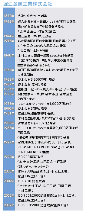 堀江金属工業株式会社の沿革