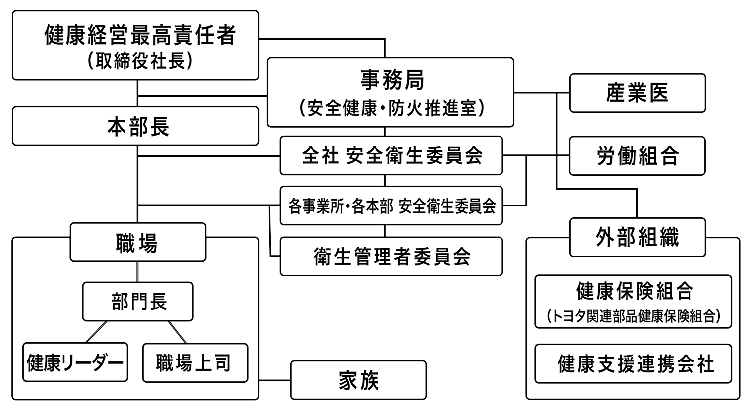 健康経営の推進体制