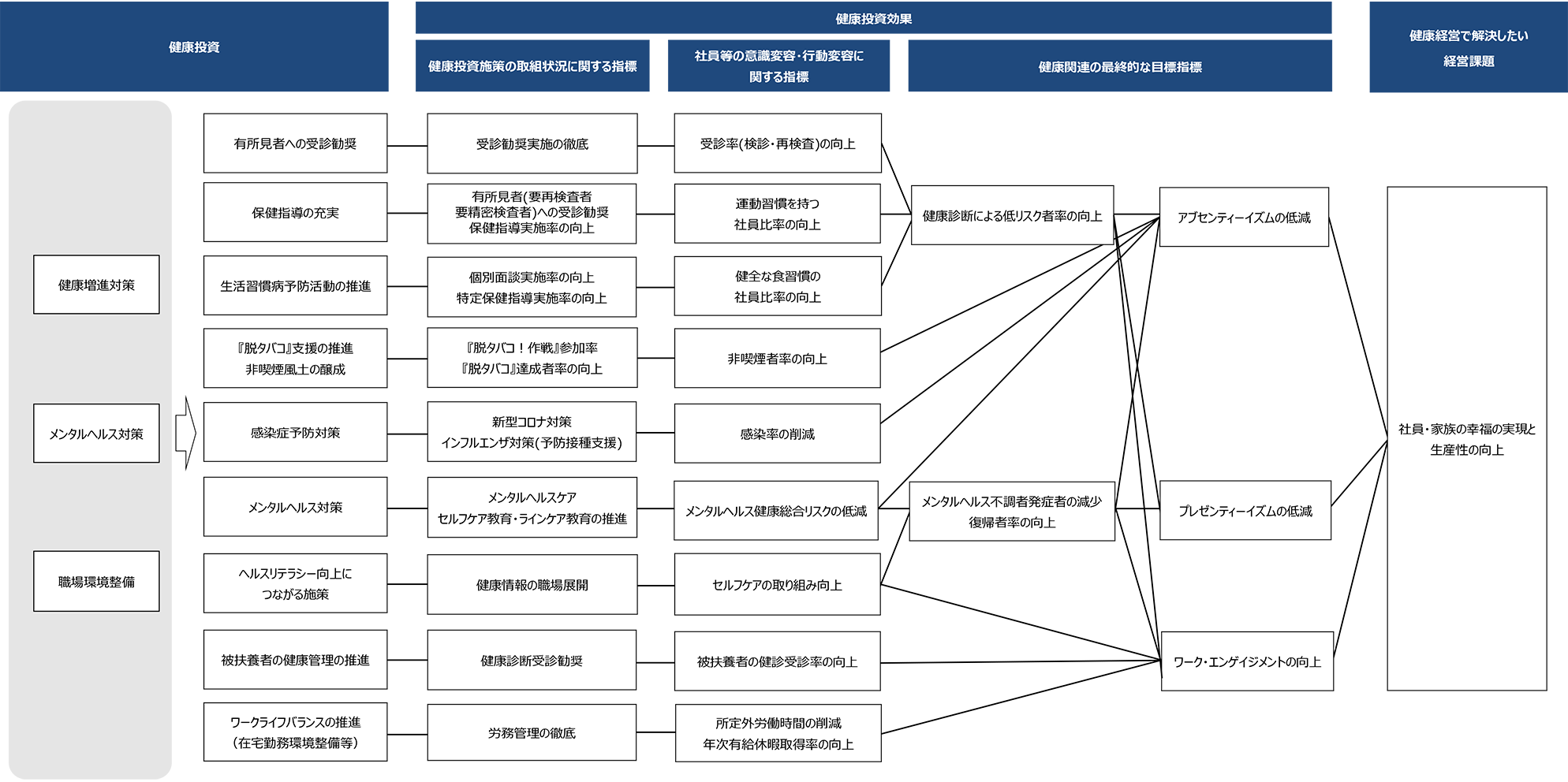 健康経営戦略マップ