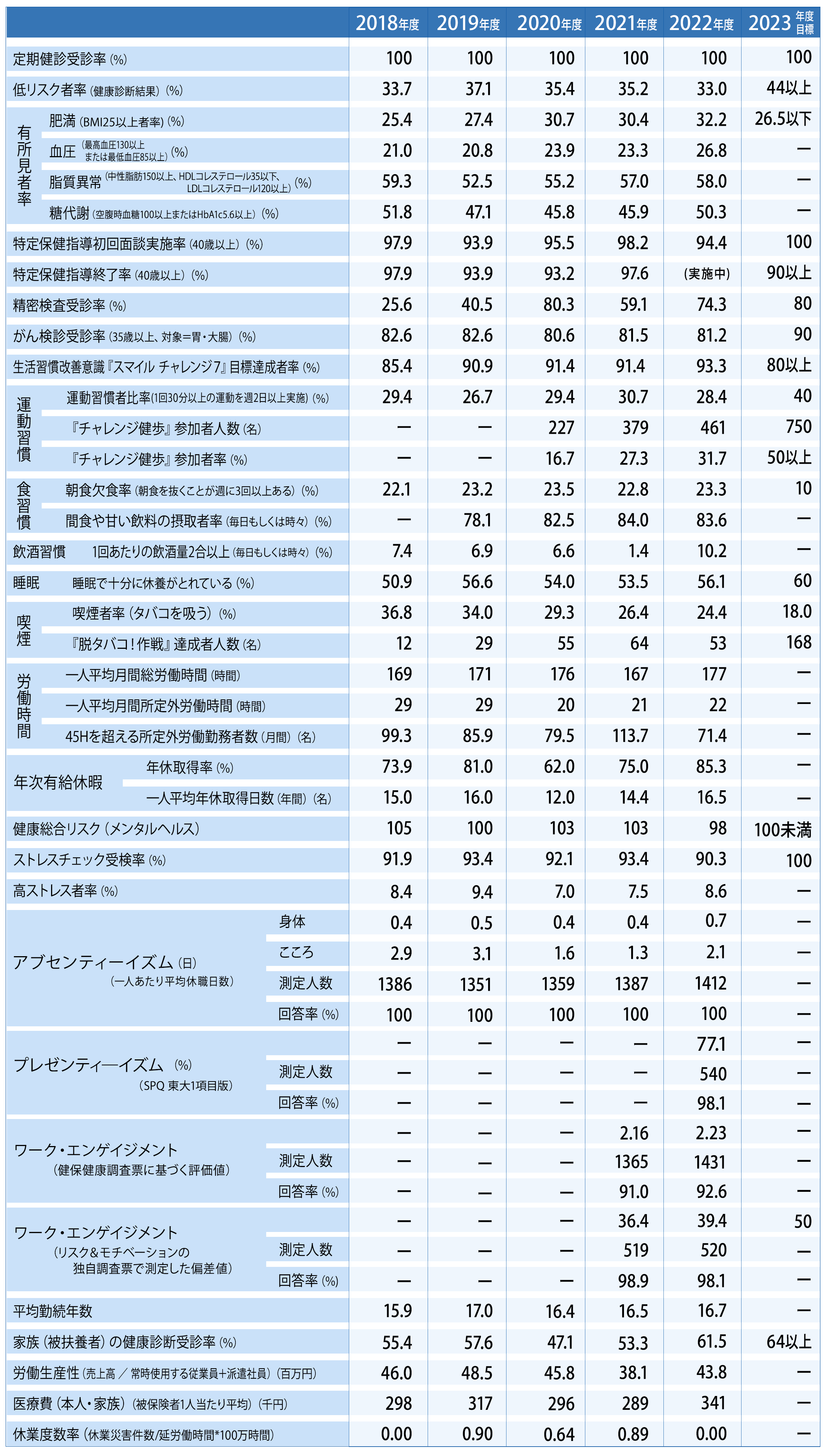 健康経営の取り組みに関連する各指標