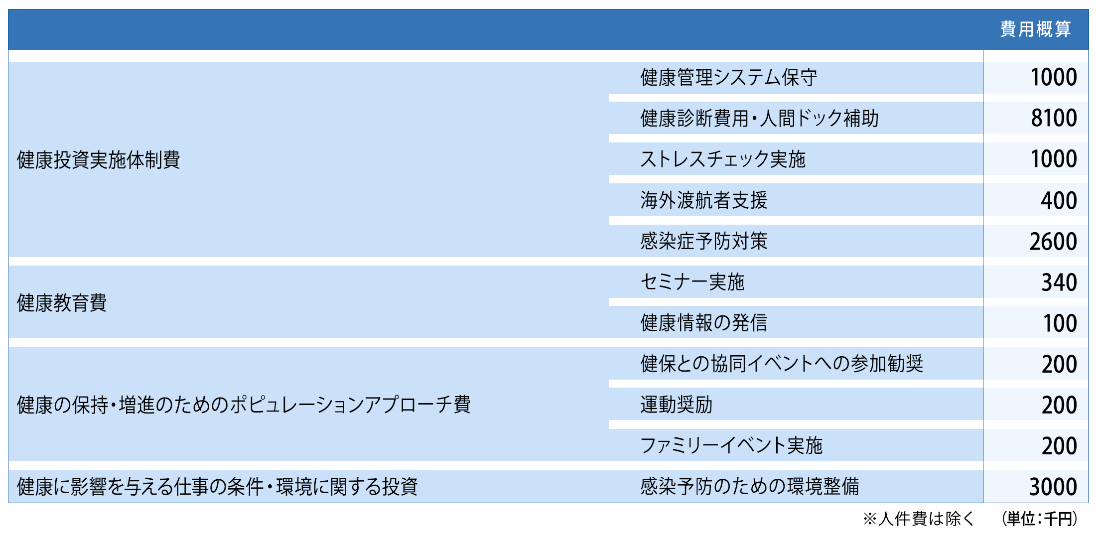 健康経営施策への投資