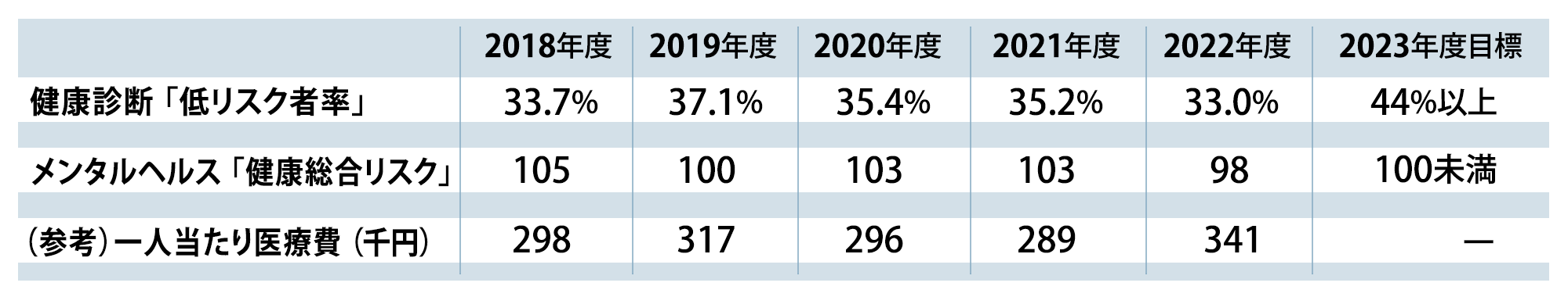 健康経営施策全体の主なKPI