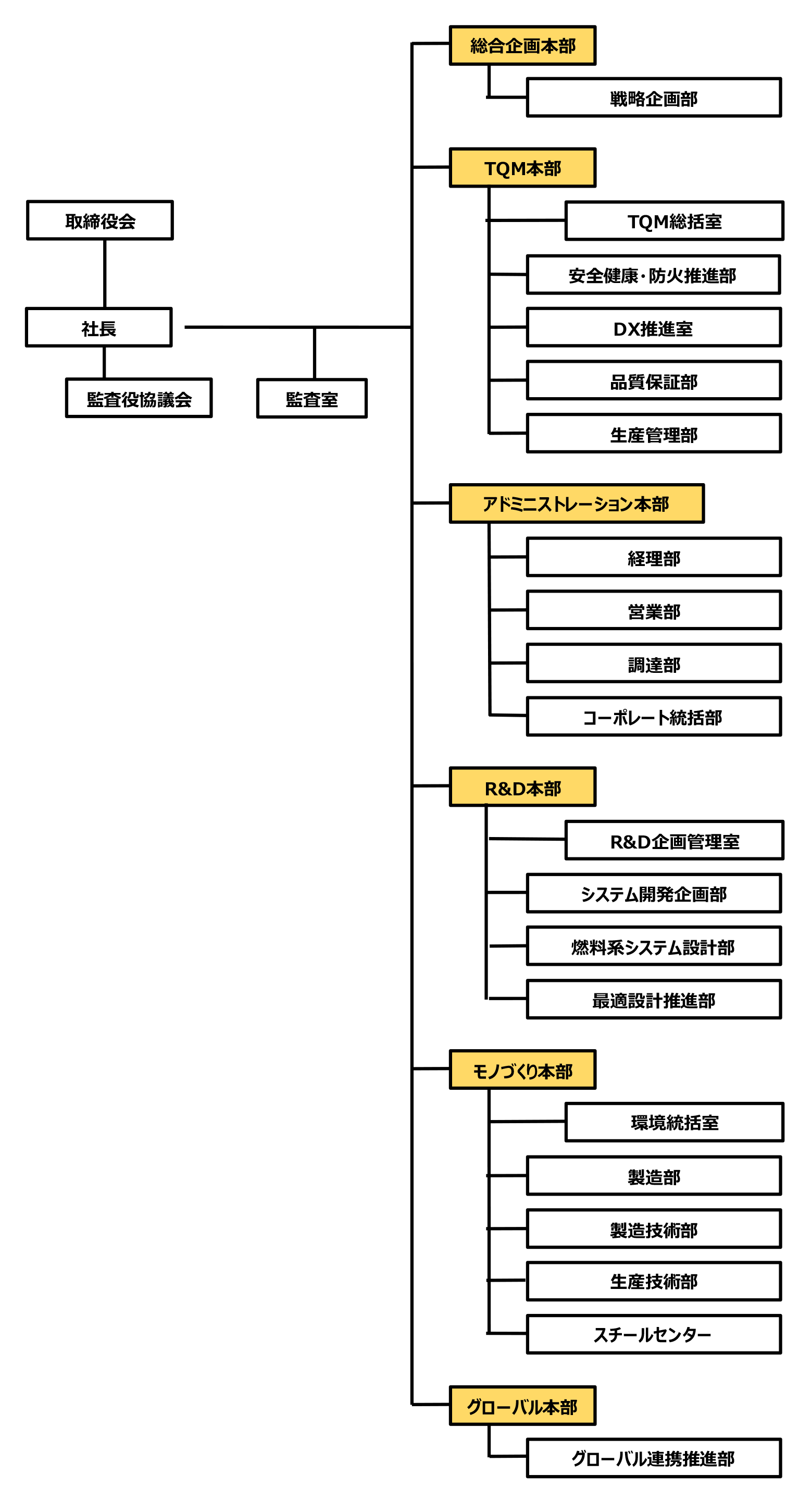 組織図