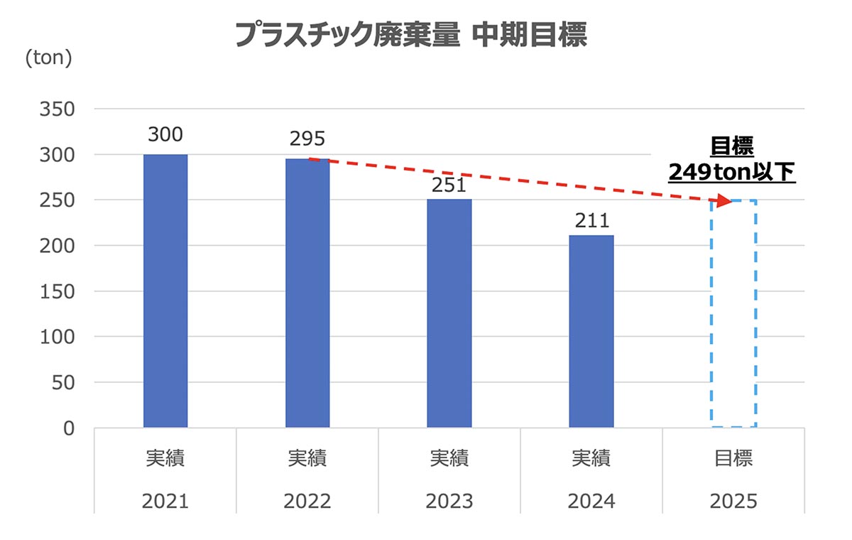 プラスチック資源循環促進法に基づく公表