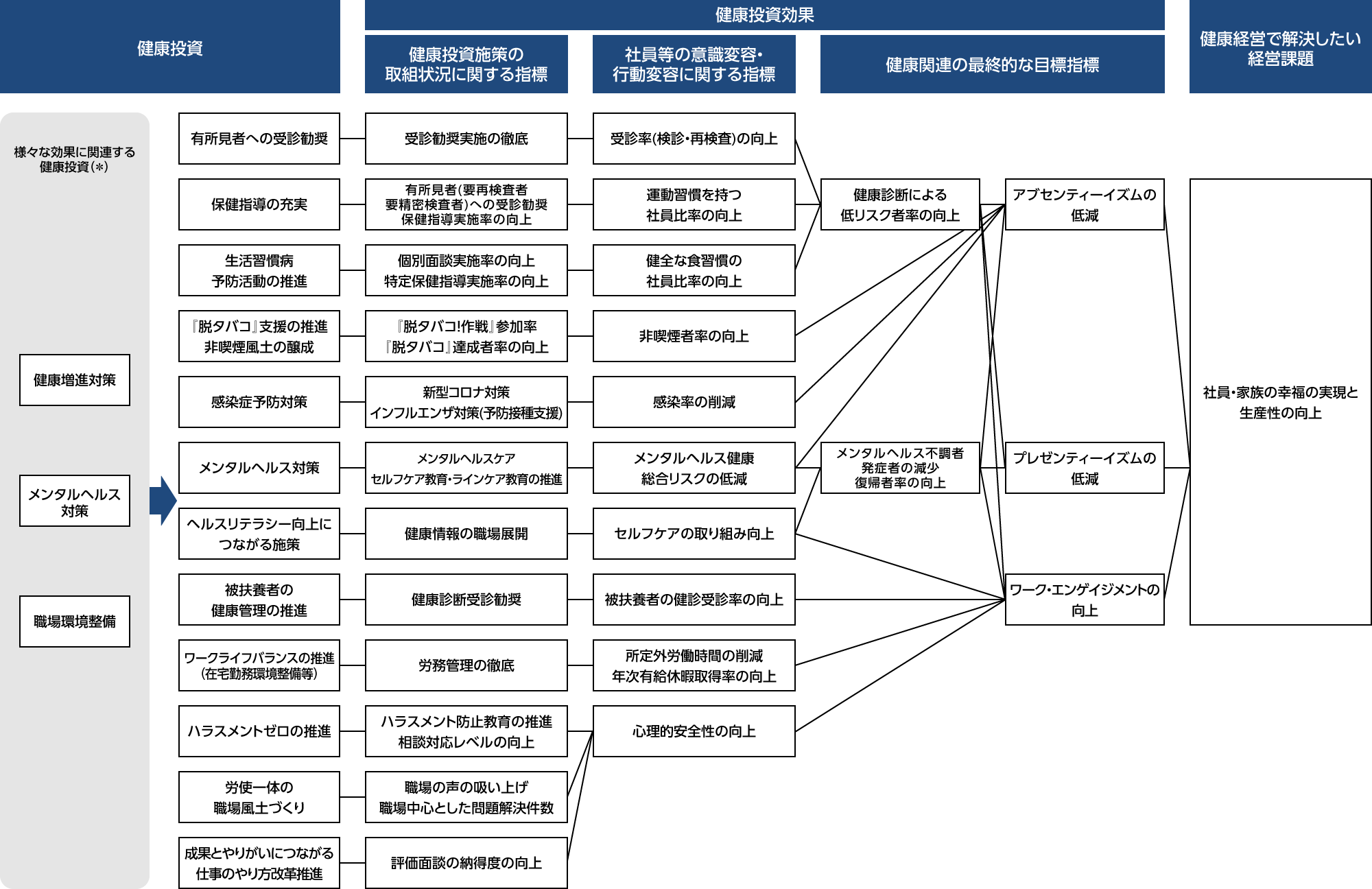 健康経営戦略マップ