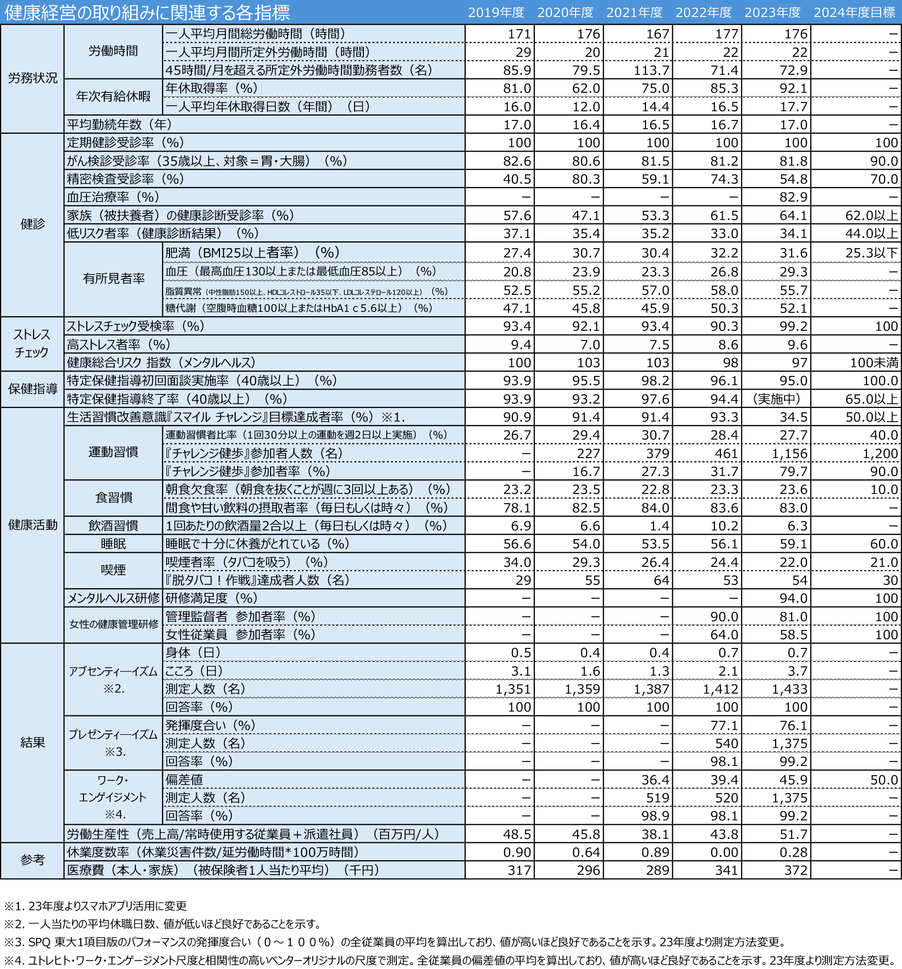 健康経営の取り組みに関連する各指標