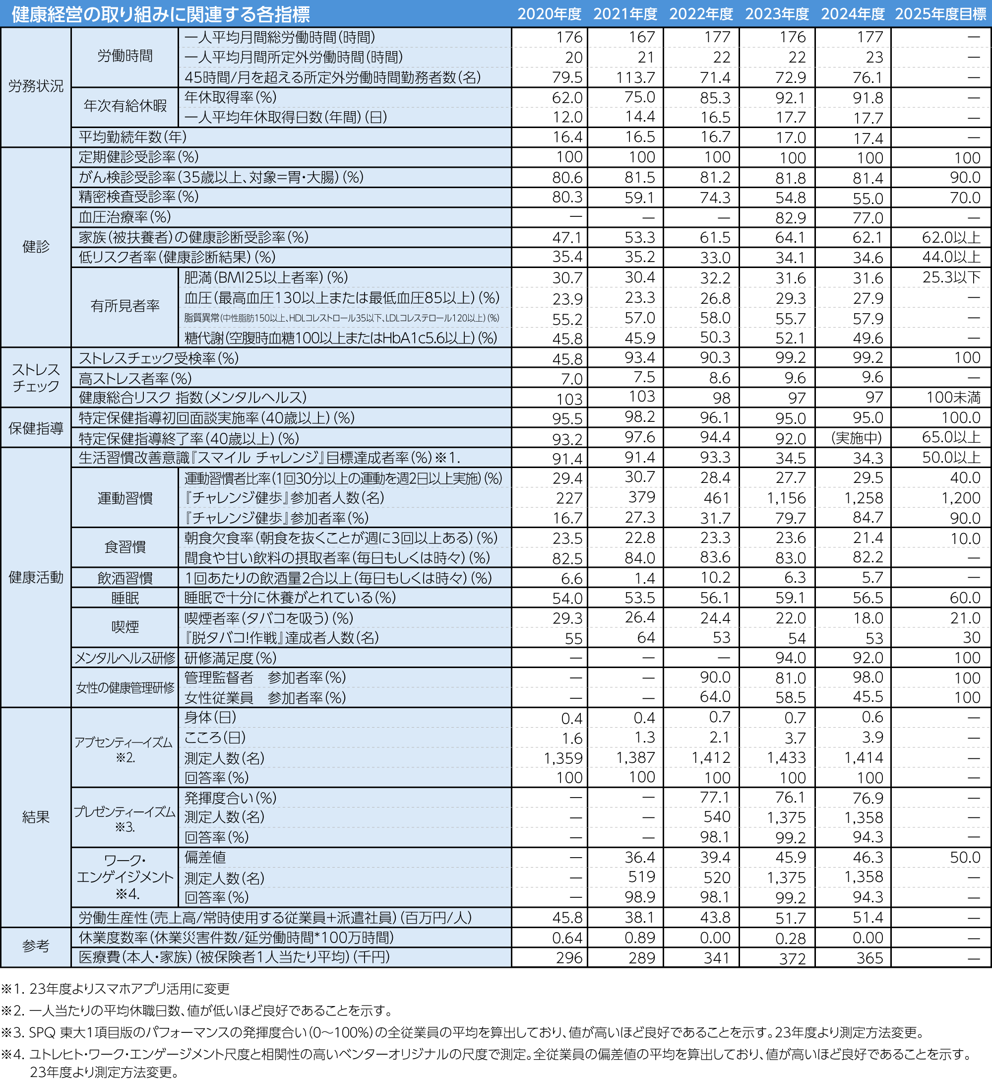 健康経営の取り組みに関連する各指標