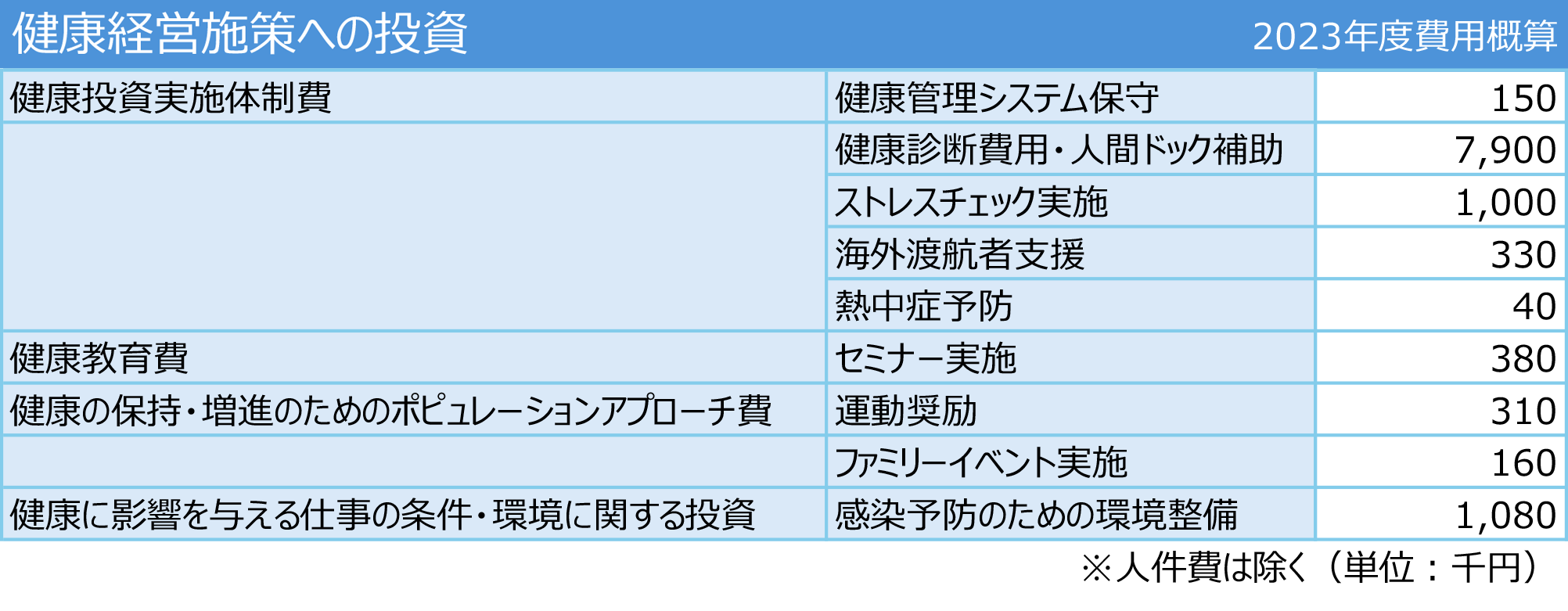 健康経営施策への投資