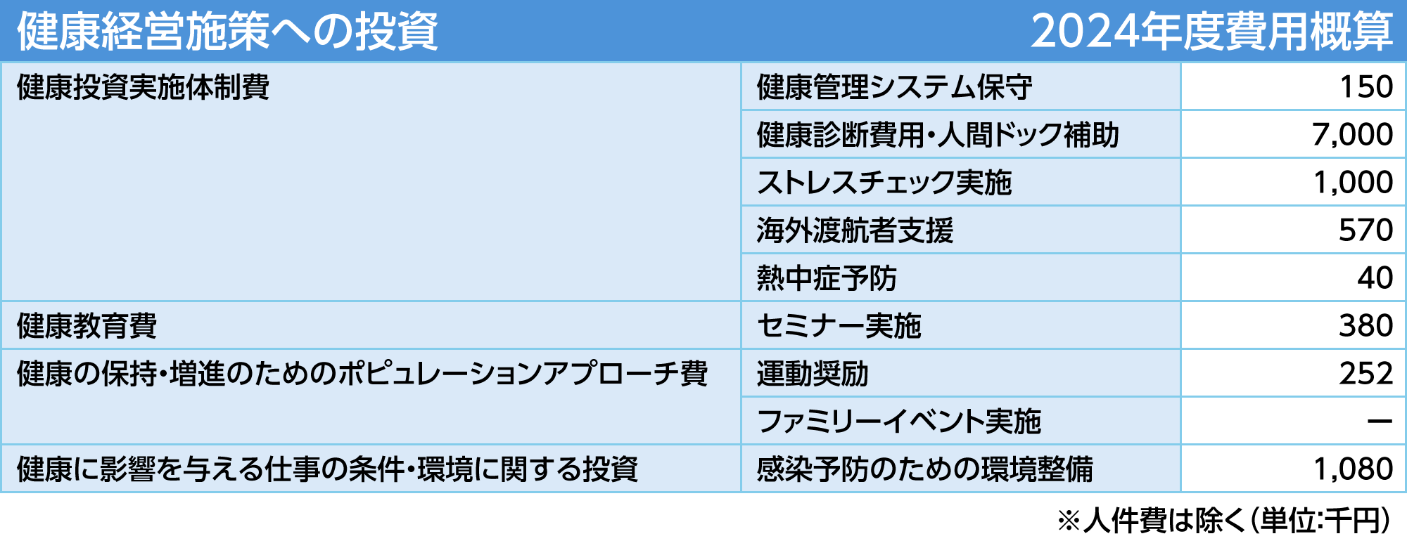 健康経営施策への投資