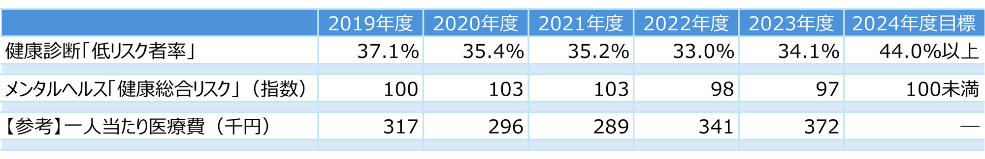 健康経営施策全体の主なKPI