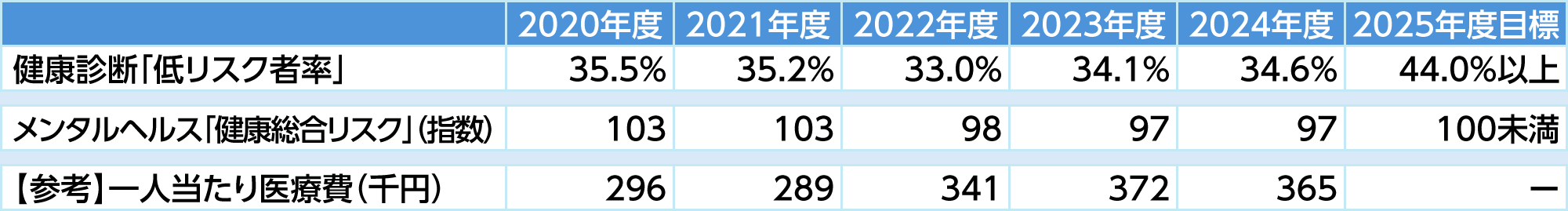 健康経営施策全体の主なKPI